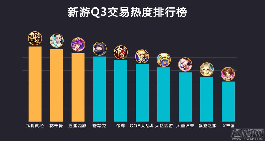 2015魔游游Q3手游交易季报 手游交易平台惊现页游牛单 (4)