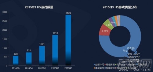 DataEye:2015Q3 H5游戏数量达到2826款 (2)