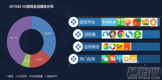 DataEye:2015Q3 H5游戏数量达到2826款 (3)