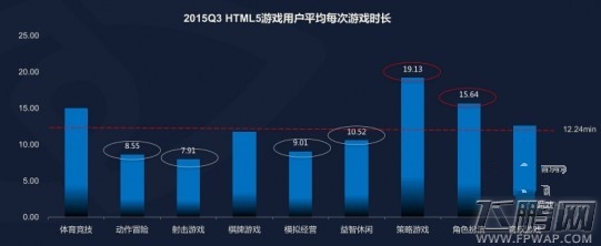 DataEye:2015Q3 H5游戏数量达到2826款 (5)