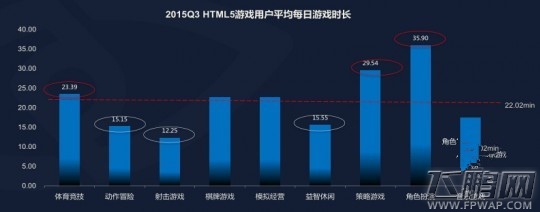 DataEye:2015Q3 H5游戏数量达到2826款 (6)