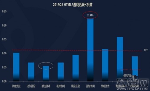 DataEye:2015Q3 H5游戏数量达到2826款 (11)