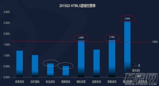 DataEye:2015Q3 H5游戏数量达到2826款 (12)