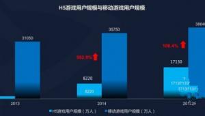DataEye:2015Q3 H5游戏数量达到2826款