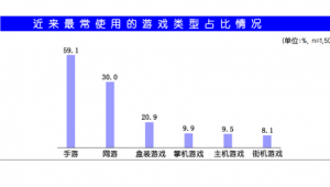 韩国游戏产业白皮书 全球主机占比仍最高