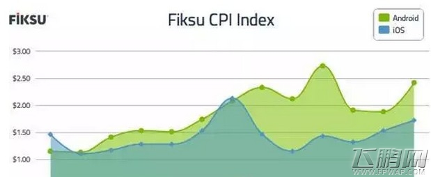 10月应用成本指数Android安装成本连续3个月比iOS高 (2)