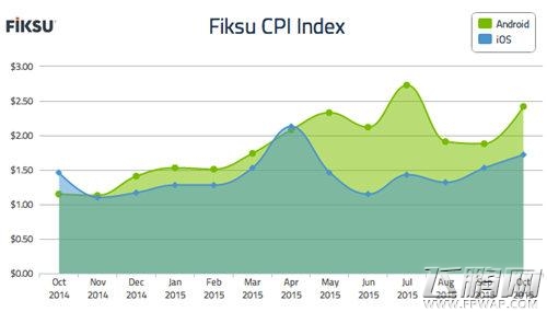 10月份移动平台忠实用户获取成本4美元 环比降3% (2)