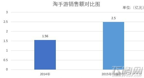 淘手游2015交易数据出炉 手游交易额上升60.2％ (1)