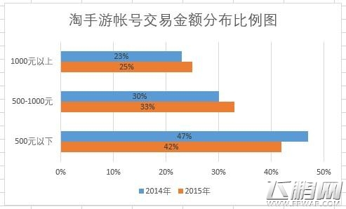 淘手游2015交易数据出炉 手游交易额上升60.2％ (3)