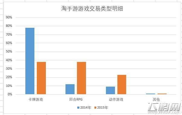 淘手游2015交易数据出炉 手游交易额上升60.2％ (4)