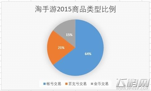 淘手游2015交易数据出炉 手游交易额上升60.2％ (5)
