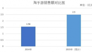 淘手游2015交易数据出炉 手游交易额上升60.2％