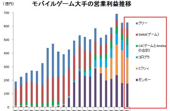 日本28家游戏厂商Q3业绩：手游市场多元化