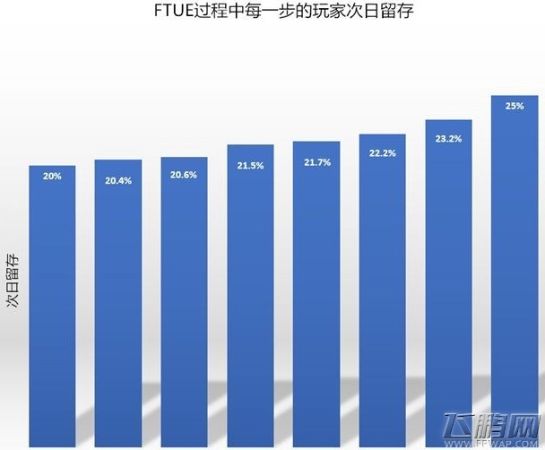 为什么玩家会流失 如何理解次日留存率 (3)