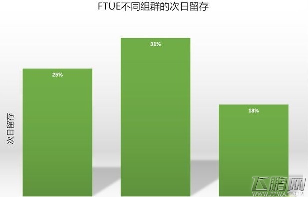 为什么玩家会流失 如何理解次日留存率 (4)