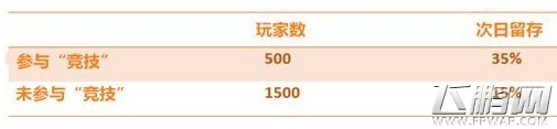 为什么玩家会流失 如何理解次日留存率 (5)