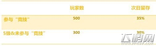 为什么玩家会流失 如何理解次日留存率 (6)