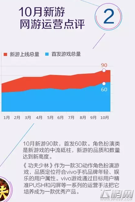 vivo游戏中心10月数据报告 厚积薄发冲击新境界 (3)