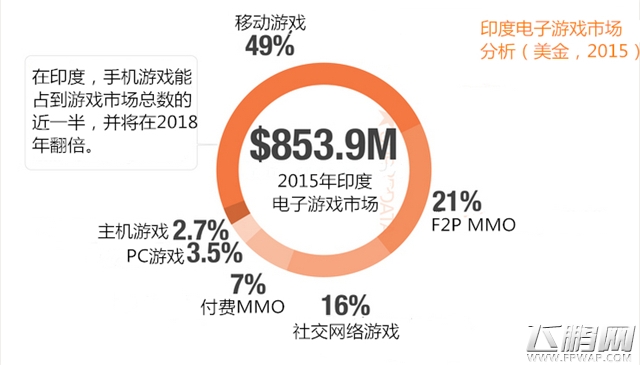 印度手游市场与中国相比会有所不同吗 (1)