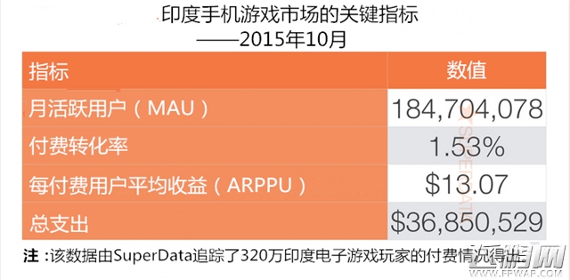 印度手游市场与中国相比会有所不同吗 (2)