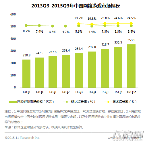中国网络游戏Q3市场规模达353.9亿 移动游戏有望超PC (1)