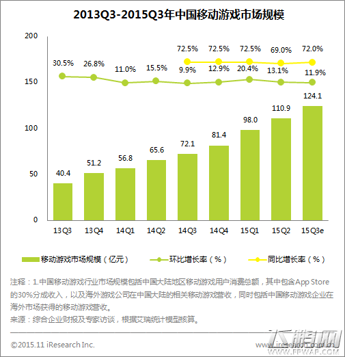 中国网络游戏Q3市场规模达353.9亿 移动游戏有望超PC (3)