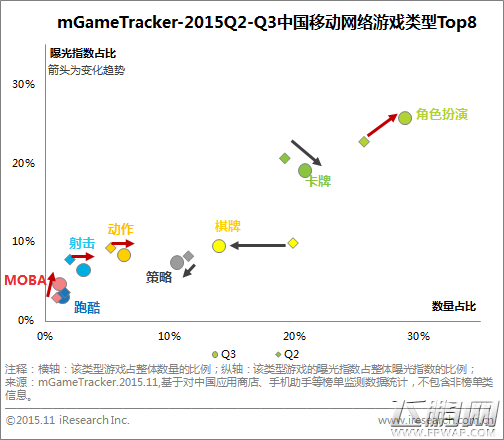 中国网络游戏Q3市场规模达353.9亿 移动游戏有望超PC (4)