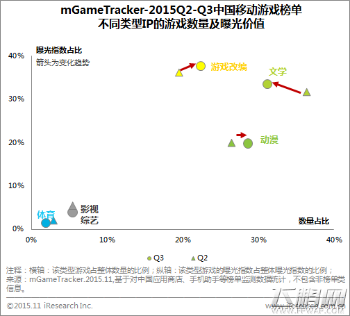 中国网络游戏Q3市场规模达353.9亿 移动游戏有望超PC (5)