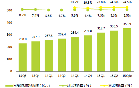 中国网络游戏Q3市场规模达353.9亿 移动游戏有望超PC