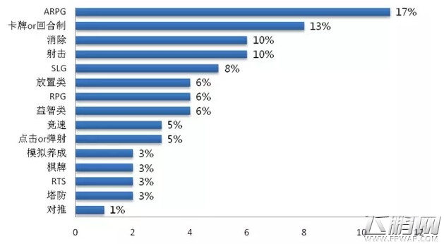 上道入库报告 新游数量明显下降精品数量增加39%ARPG占新游比例17% (4)