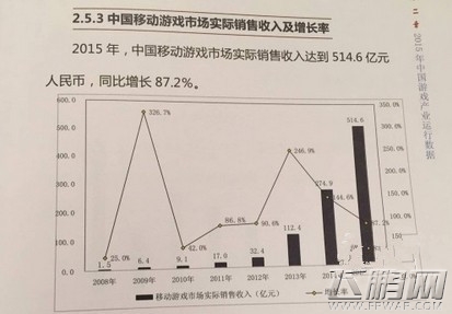 2015游戏产业报告 中国游戏总收入1407亿手游达514.6亿 (1)
