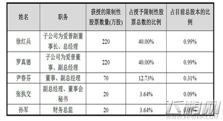 天神娱乐 将向公司高管授予550万股限制性股票 (1)