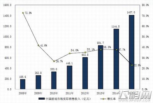 2015年中国游戏市场实际销售1407亿 (1)