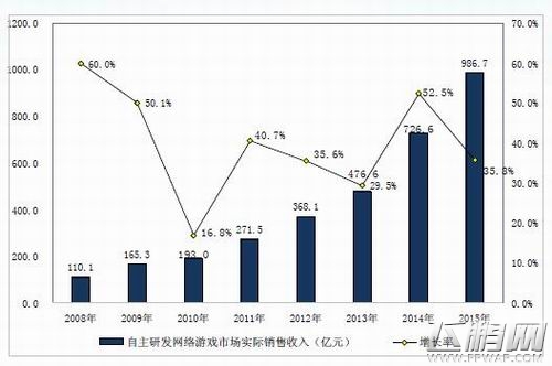 2015年中国游戏市场实际销售1407亿 (2)