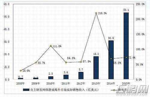 2015年中国游戏市场实际销售1407亿 (3)