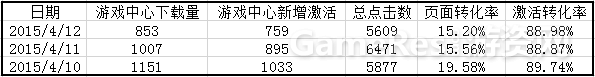 手游产品上线后运营自检转化率 (1)