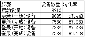 手游产品上线后运营自检转化率 (2)