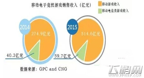 2亿玩家 移动电竞游戏销售收入59.7亿元 (1)