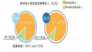 2亿玩家 移动电竞游戏销售收入59.7亿元