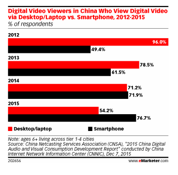 eMarketer 2015年智能手机视频观众超过PC (1)