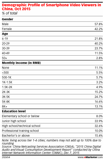 eMarketer 2015年智能手机视频观众超过PC (2)