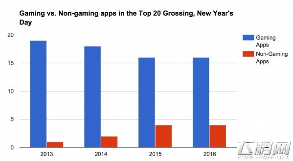 App Store畅销榜格局生变 购物视频与直播冲击手游地位 (1)