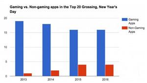 App Store畅销榜格局生变 购物视频与直播冲击手游地位