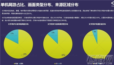 3个方面解读 2012-2015年中国文学类IP手游研究报告(附下载) (6)