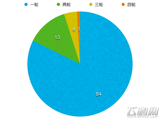 起底顺为资本五年布局 13%项目迈过了“C轮死” (2)