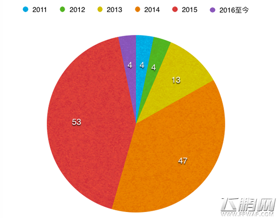 起底顺为资本五年布局 13%项目迈过了“C轮死” (3)