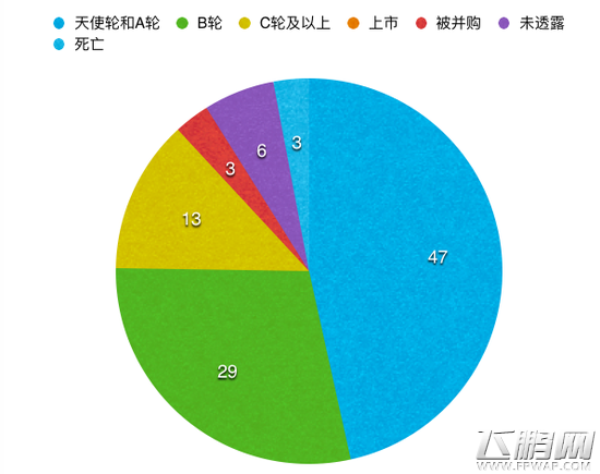 起底顺为资本五年布局 13%项目迈过了“C轮死” (4)