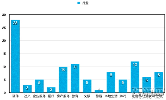 起底顺为资本五年布局 13%项目迈过了“C轮死” (5)