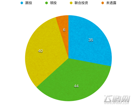 起底顺为资本五年布局 13%项目迈过了“C轮死” (6)
