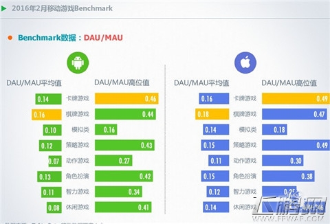 2016年2月移动游戏Benchmark指标数据解读附下载 (5)